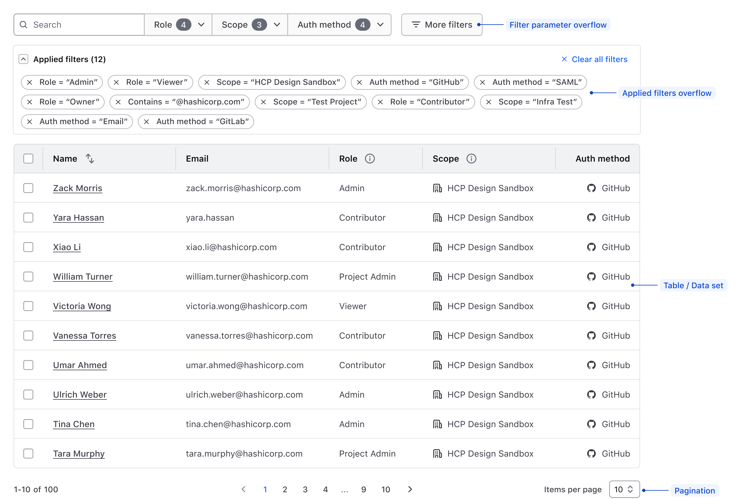 A holistic filter pattern support overflow